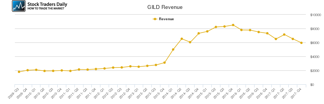 GILD Revenue chart