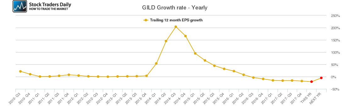 GILD Growth rate - Yearly