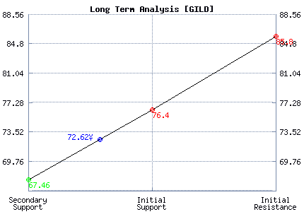 GILD Long Term Analysis