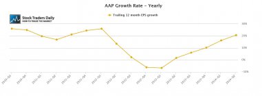 AAP Advanced Auto Parts EPS Earnings Growth