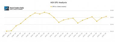 ADI Analog Devices EPS Earnings
