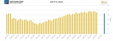 ADI Analog Devices PE Price Earnings Multiple