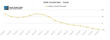 ADSK Autodesk EPS Earnings Growth