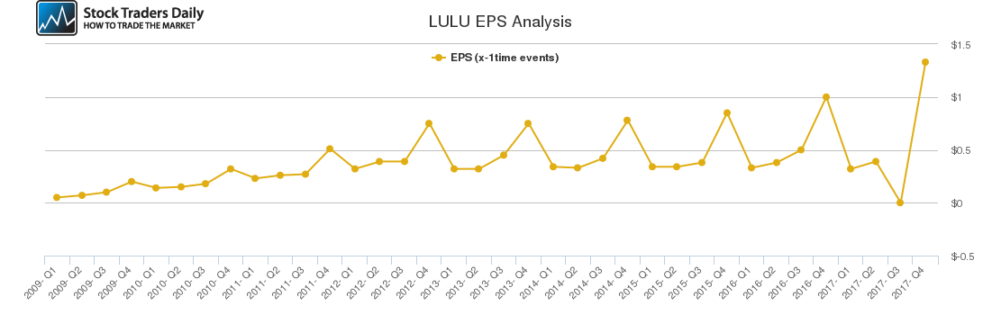 LULU EPS Analysis LULU EPS Analysis