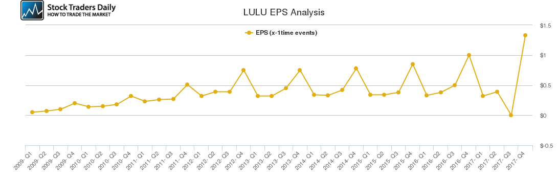 LULU EPS Analysis