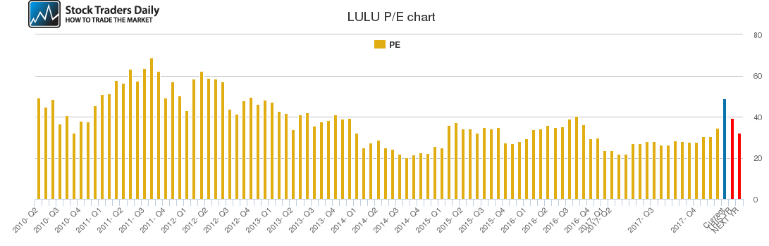 LULU PE chart