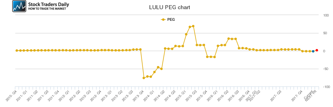LULU PEG chart LULU PEG chart