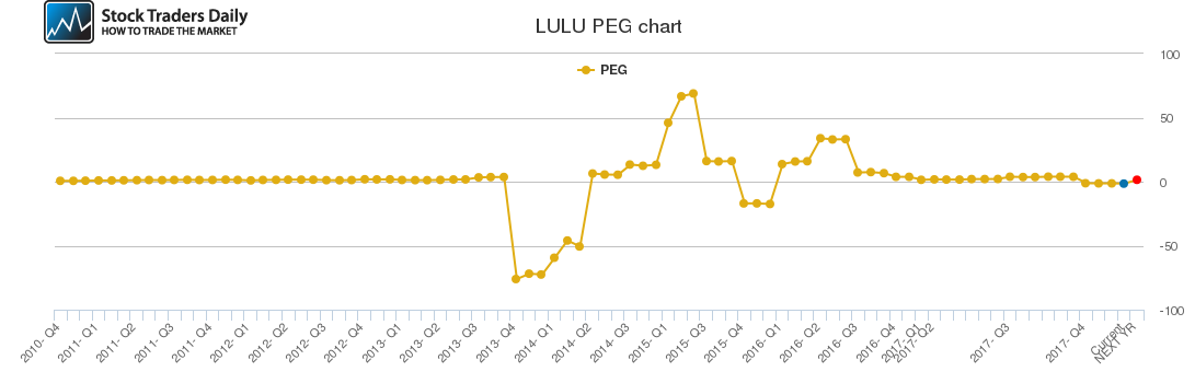 LULU PEG chart