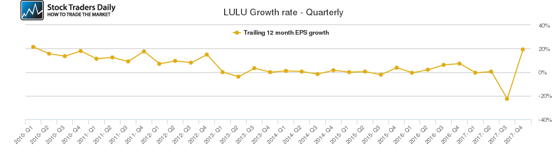 LULU Growth rate - Quarterly LULU Growth rate - Quarterly