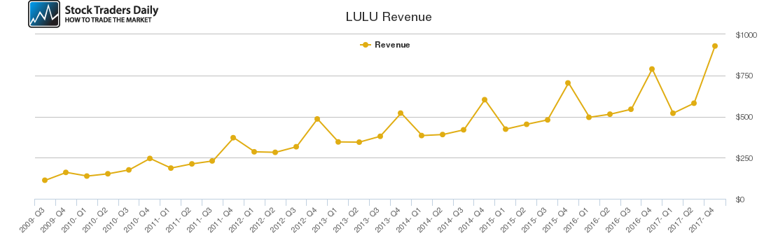 LULU Revenue chart