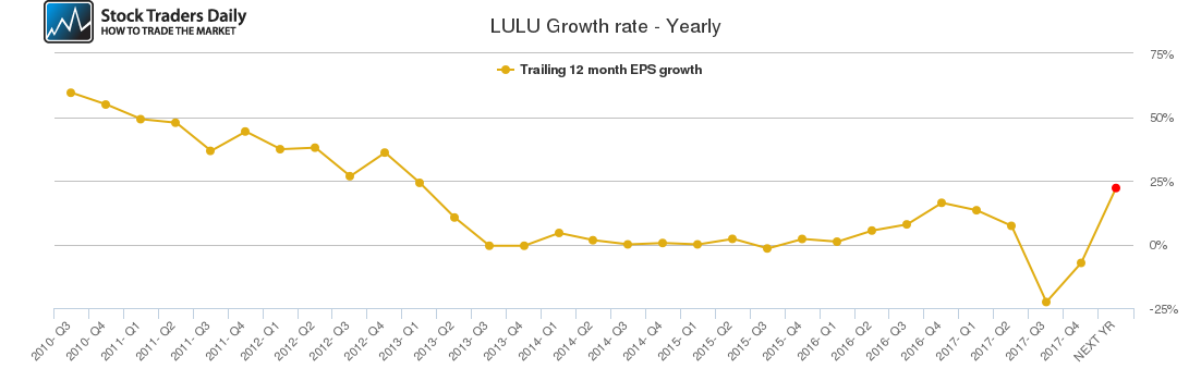LULU Growth rate - Yearly