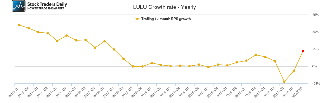 LULU Growth rate - Yearly LULU Growth rate - Yearly