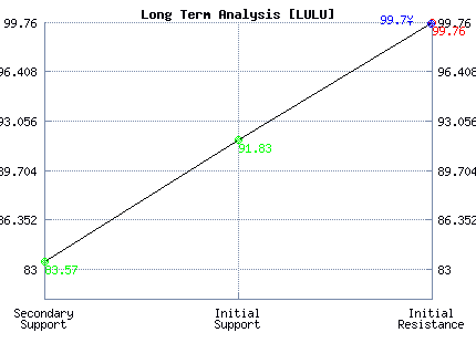 LULU Long Term Analysis