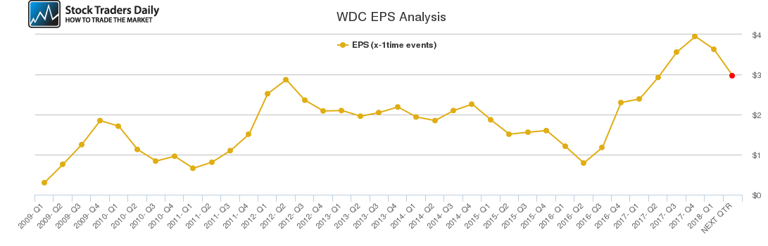 WDC EPS Analysis WDC EPS Analysis