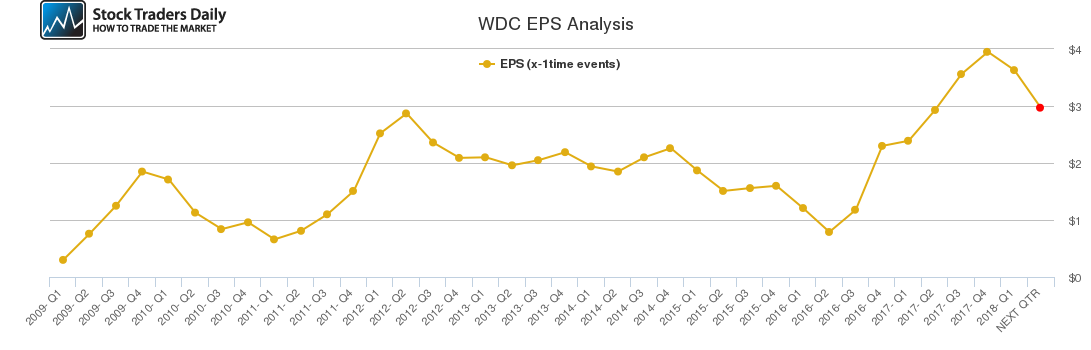 WDC EPS Analysis