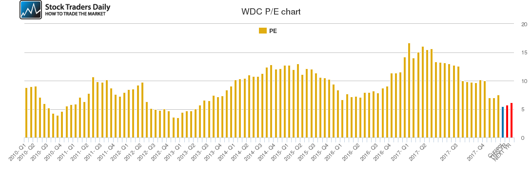 WDC PE chart WDC PE chart