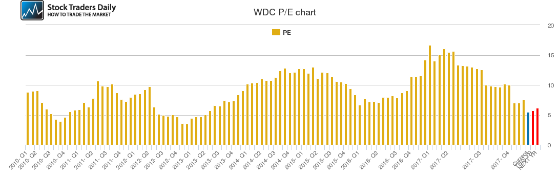 WDC PE chart