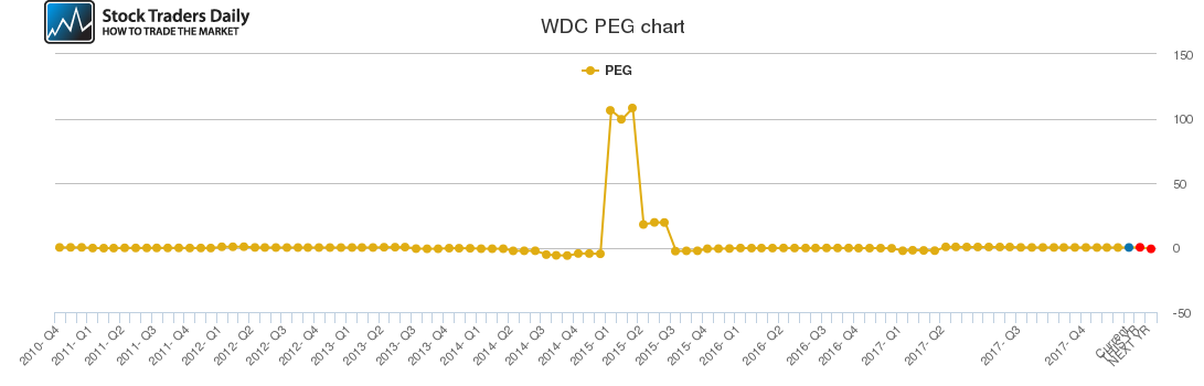 WDC PEG chart WDC PEG chart