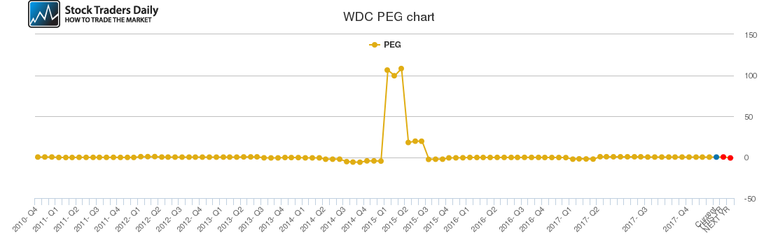 WDC PEG chart