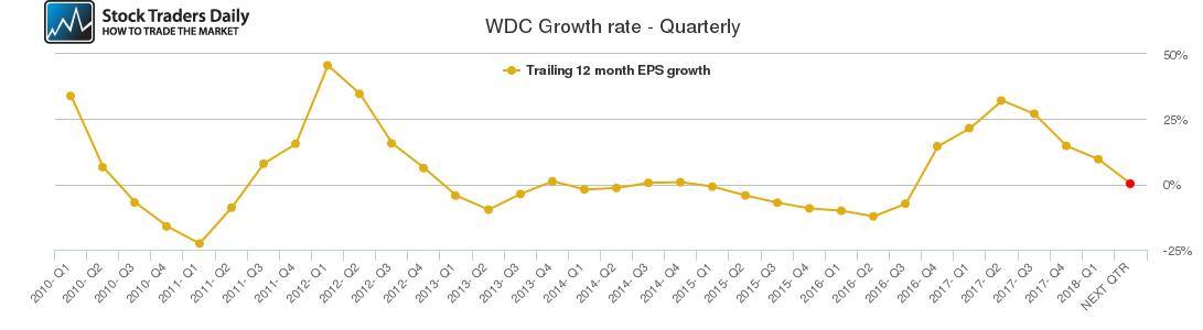 WDC Growth rate - Quarterly WDC Growth rate - Quarterly