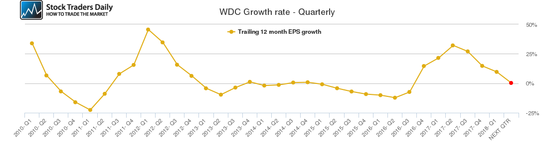 WDC Growth rate - Quarterly