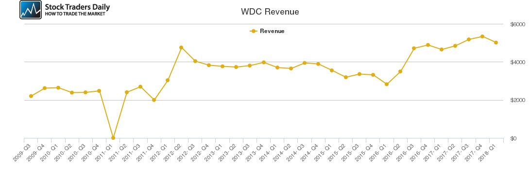 WDC Revenue chart