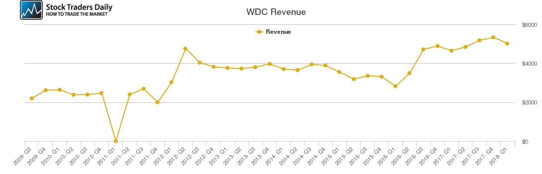 WDC Revenue chart WDC Revenue chart