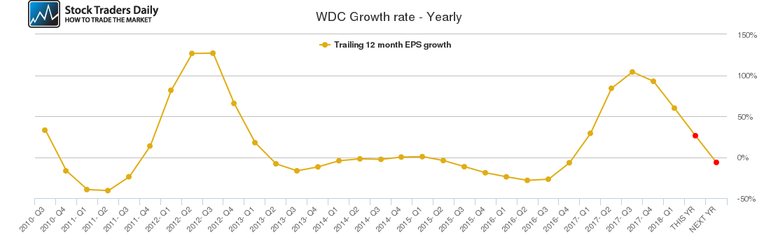 WDC Growth rate - Yearly WDC Growth rate - Yearly