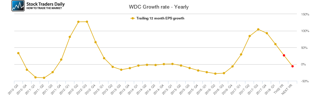 WDC Growth rate - Yearly