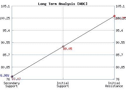 WDC Long Term Analysis