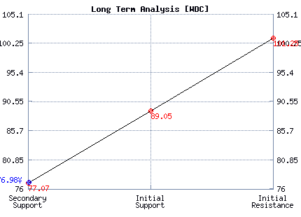 WDC Long Term Analysis WDC Long Term Analysis