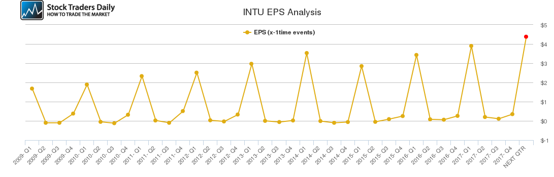 INTU EPS Analysis
