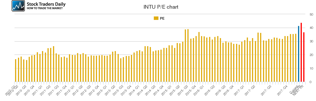 INTU PE chart INTU PE chart
