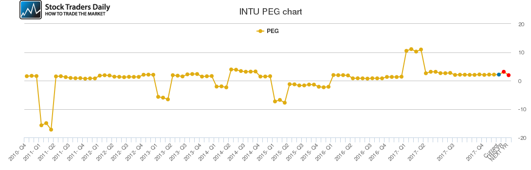 INTU PEG chart