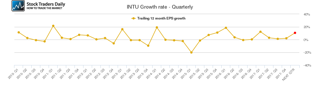 INTU Growth rate - Quarterly INTU Growth rate - Quarterly