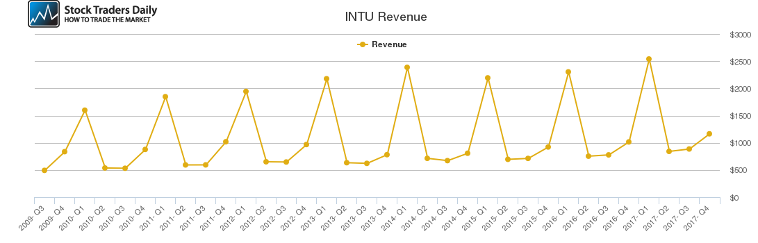 INTU Revenue chart INTU Revenue chart