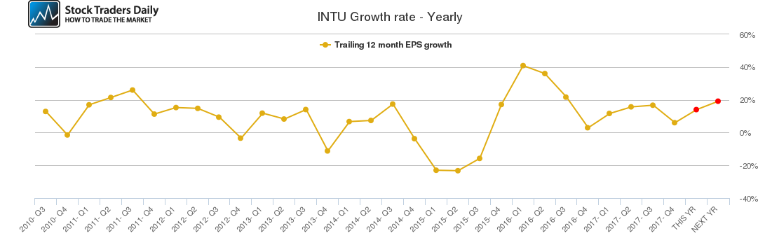 INTU Growth rate - Yearly INTU Growth rate - Yearly