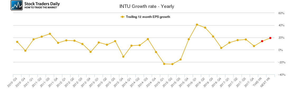 INTU Growth rate - Yearly