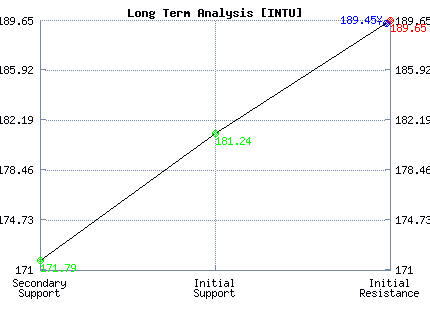 INTU Long Term Analysis INTU Long Term Analysis