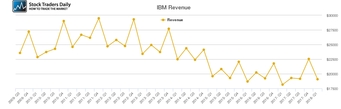 IBM Revenue chart