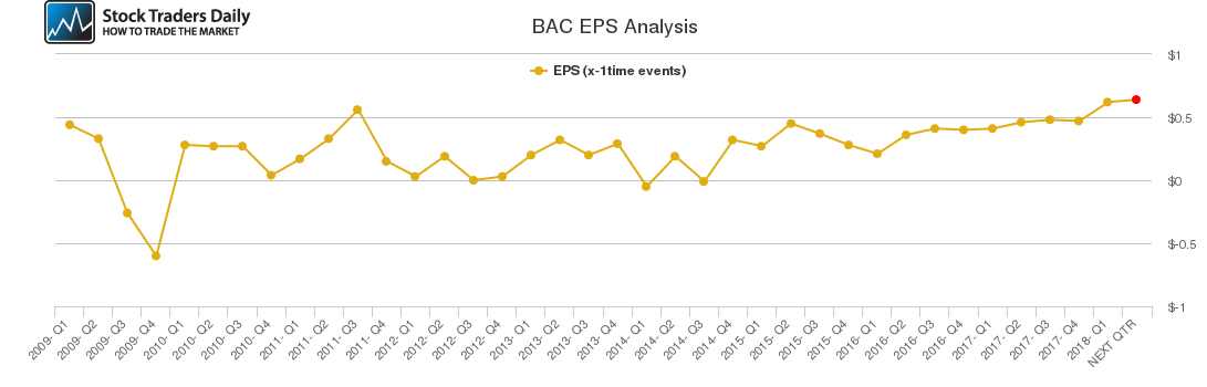BAC EPS Analysis BAC EPS Analysis