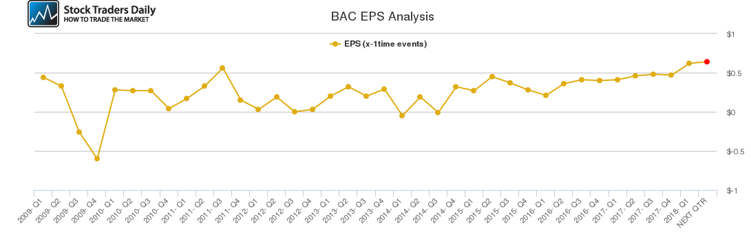 BAC EPS Analysis