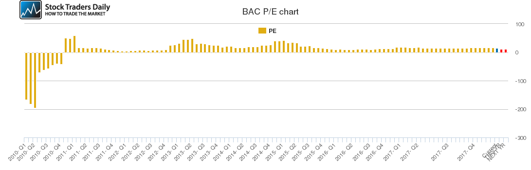BAC PE chart BAC PE chart