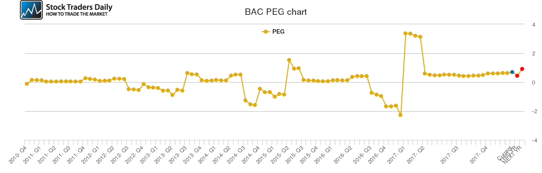 BAC PEG chart