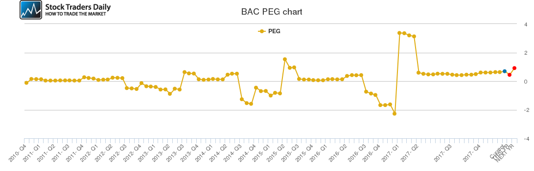 BAC PEG chart BAC PEG chart