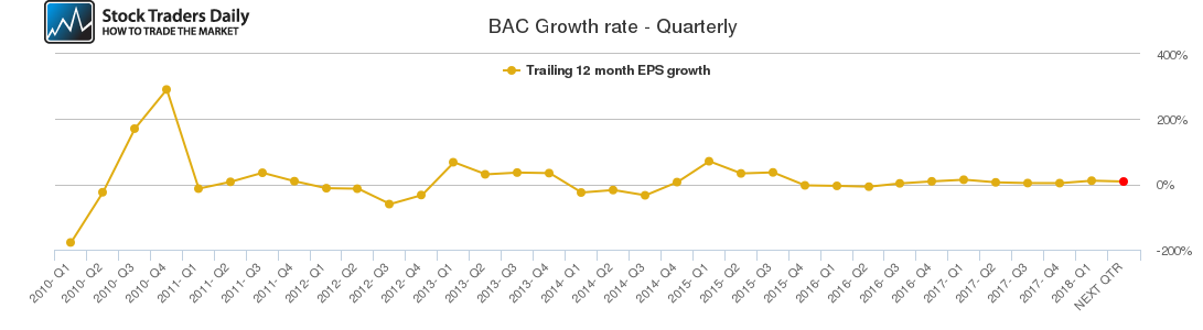 BAC Growth rate - Quarterly BAC Growth rate - Quarterly