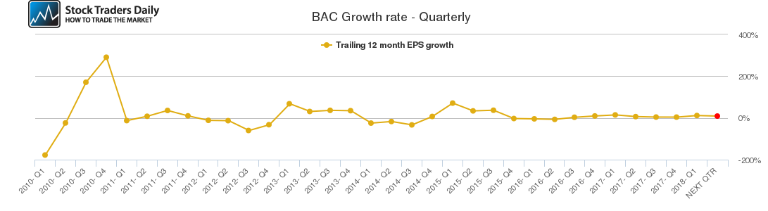 BAC Growth rate - Quarterly