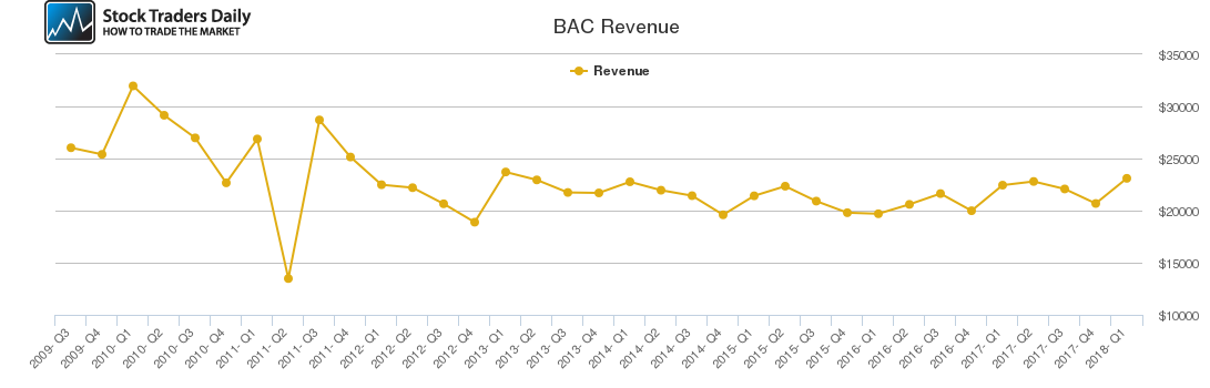 BAC Revenue chart