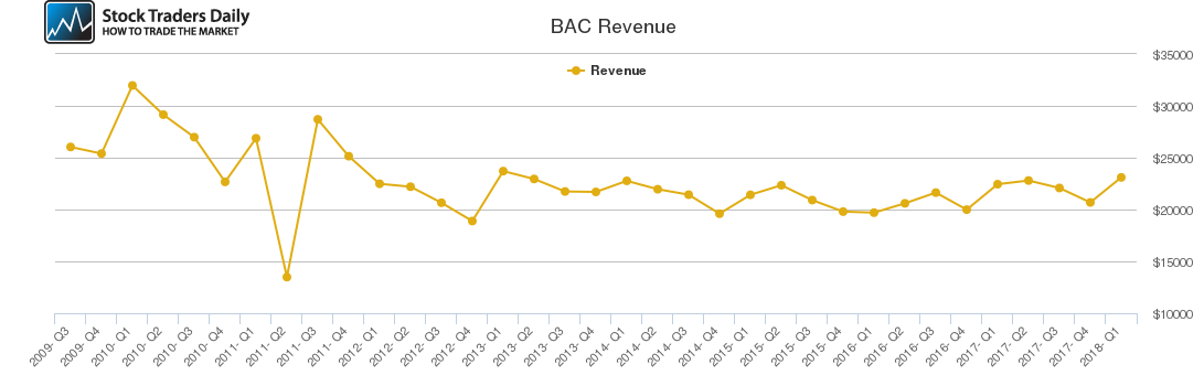 BAC Revenue chart BAC Revenue chart