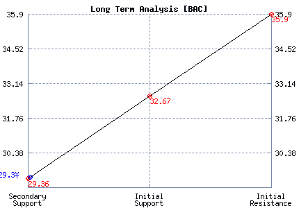BAC Long Term Analysis